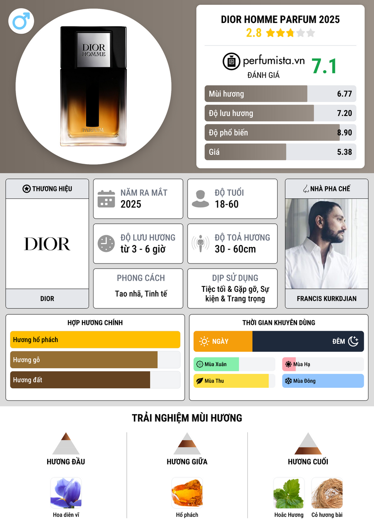 Thông tin chi tiết Dior Homme Parfum 2025
