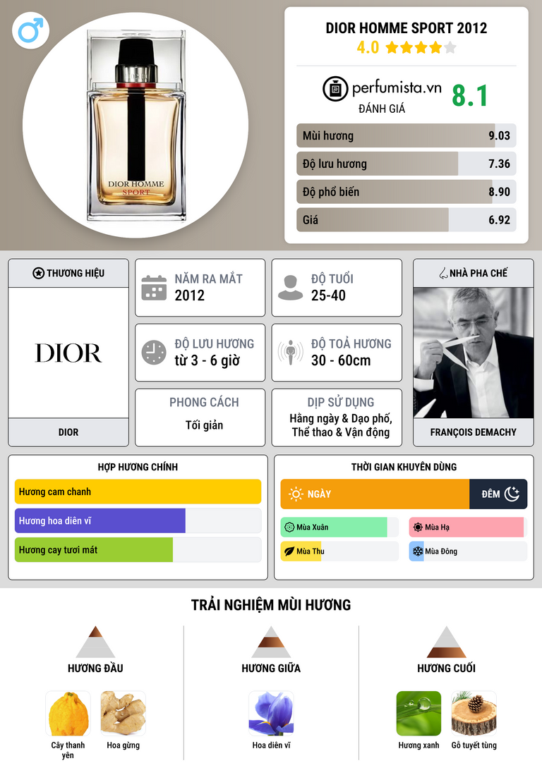 Thông tin chi tiết Dior Homme Sport 2012