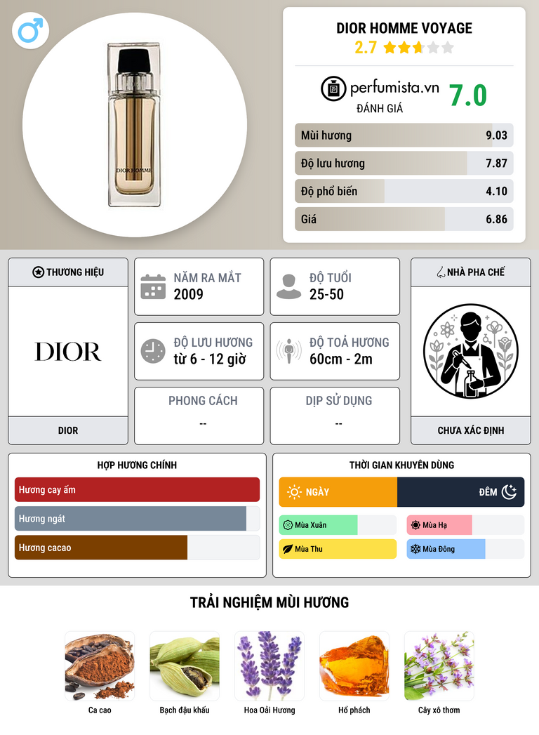 Thông tin chi tiết Dior Homme Voyage