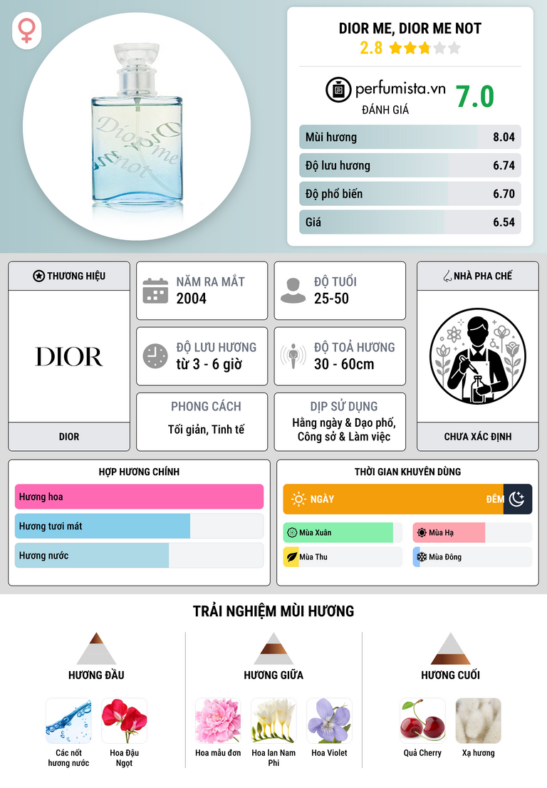 Thông tin chi tiết Dior Me, Dior Me Not