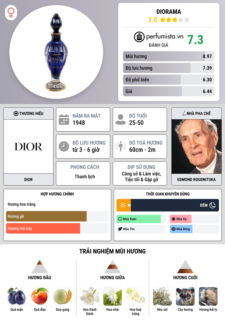 Thông tin chi tiết Diorama