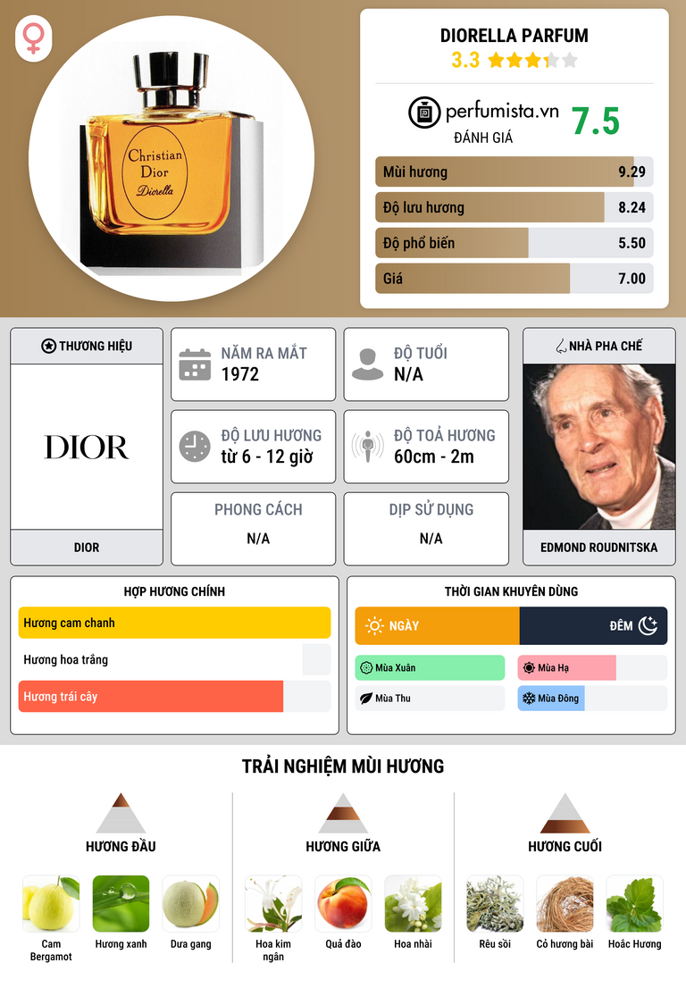 Thông tin chi tiết Diorella Parfum