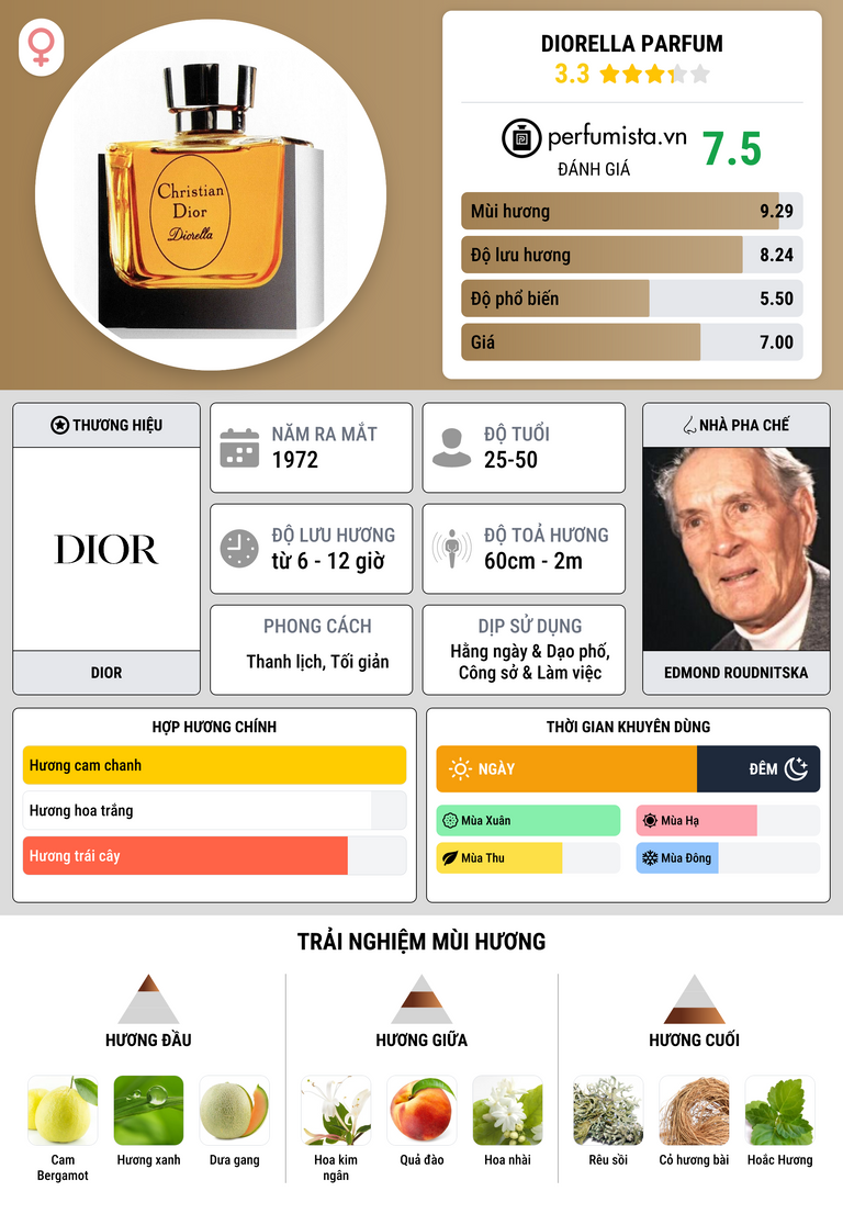 Thông tin chi tiết Diorella Parfum