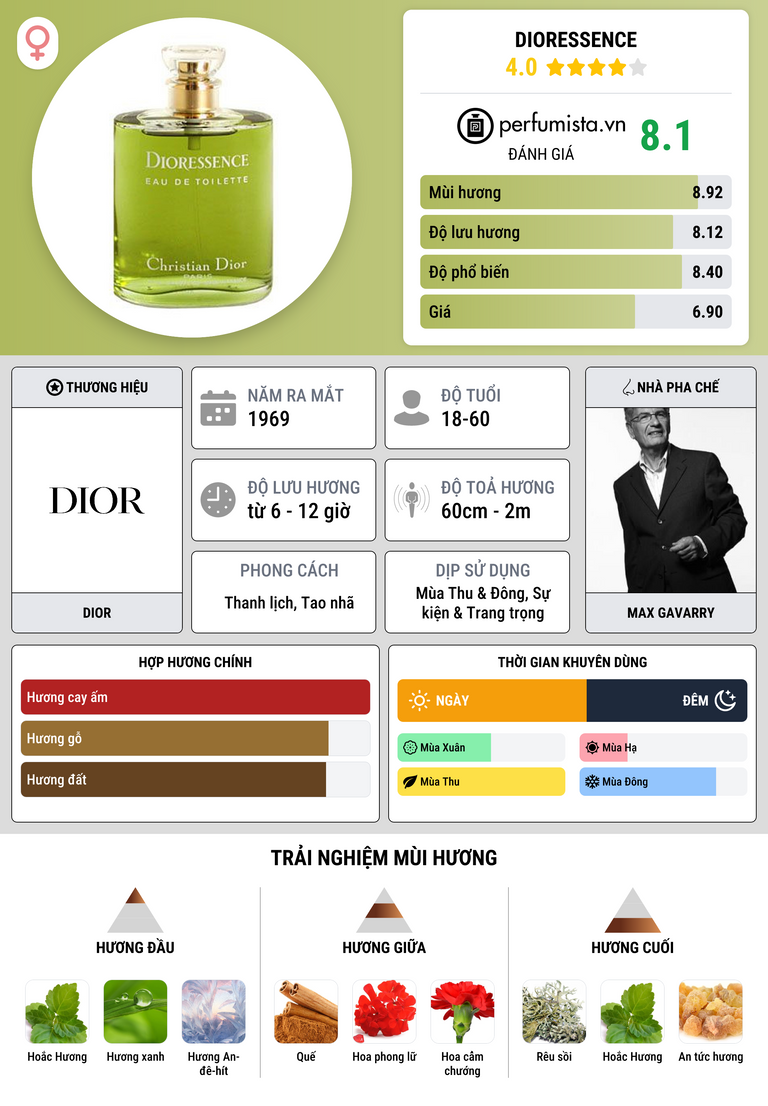 Thông tin chi tiết Dioressence