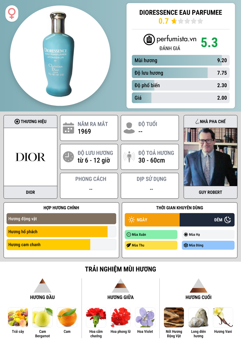 Thông tin chi tiết Dioressence Eau Parfumee