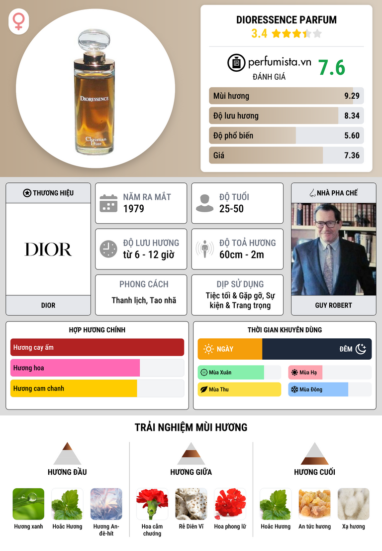 Thông tin chi tiết Dioressence Parfum