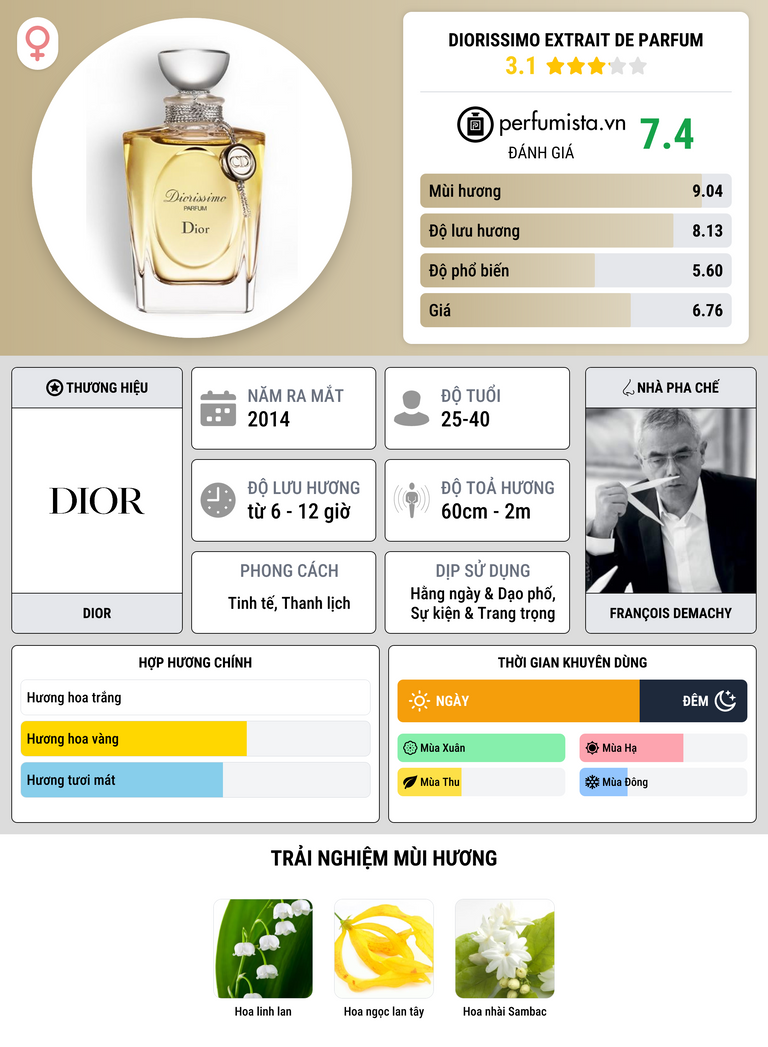 Thông tin chi tiết Diorissimo Extrait de Parfum
