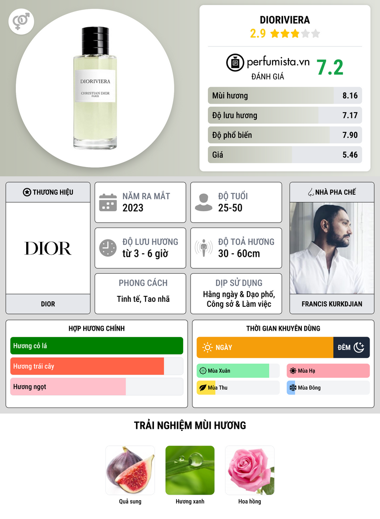 Thông tin chi tiết Dioriviera