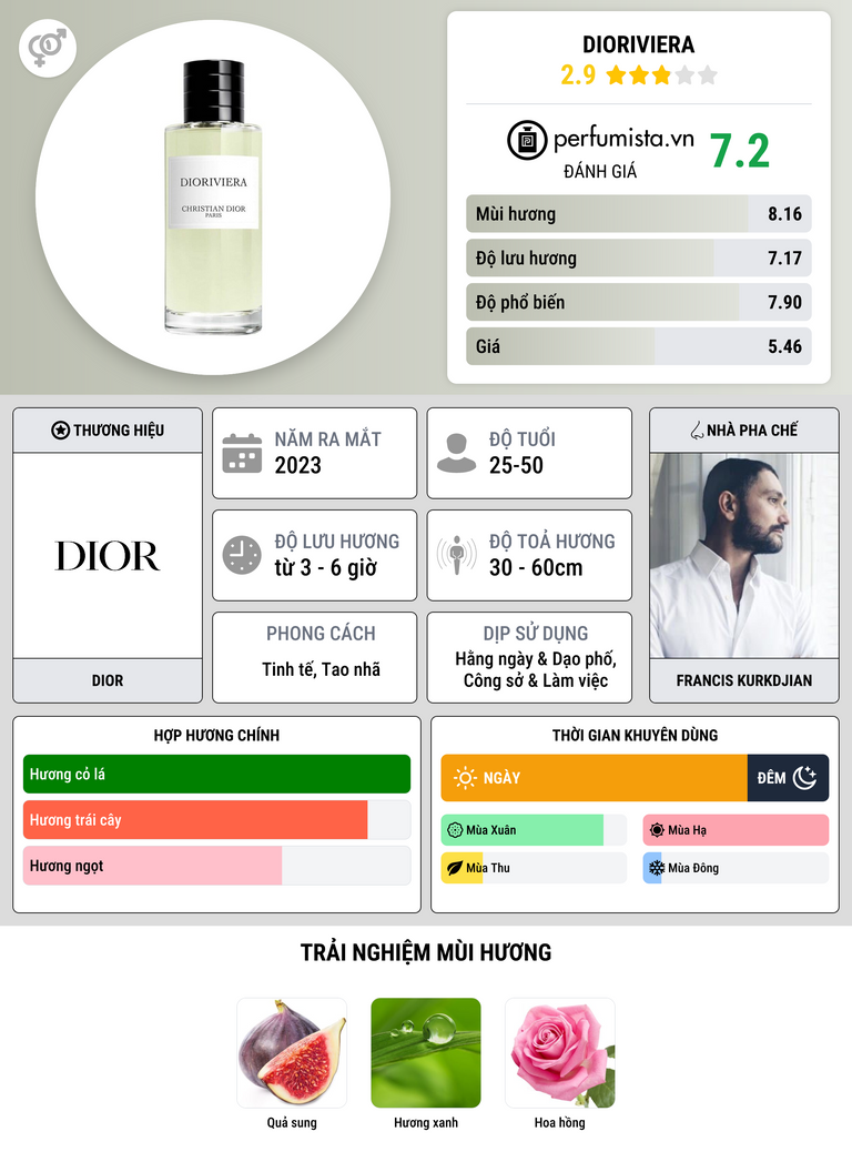 Thông tin chi tiết Dioriviera