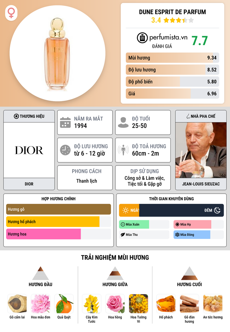 Thông tin chi tiết Dune Esprit de Parfum