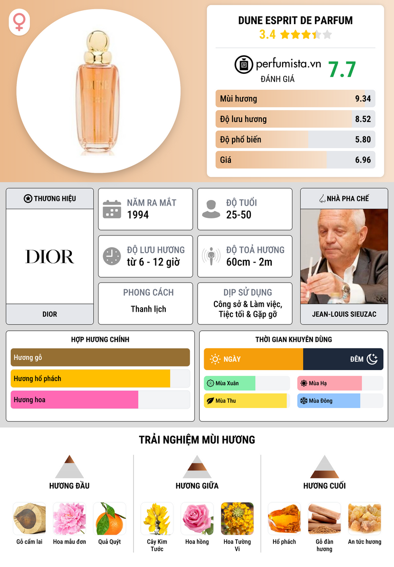 Thông tin chi tiết Dune Esprit de Parfum