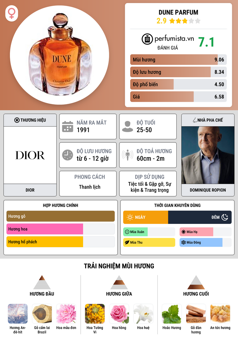 Thông tin chi tiết Dune Parfum