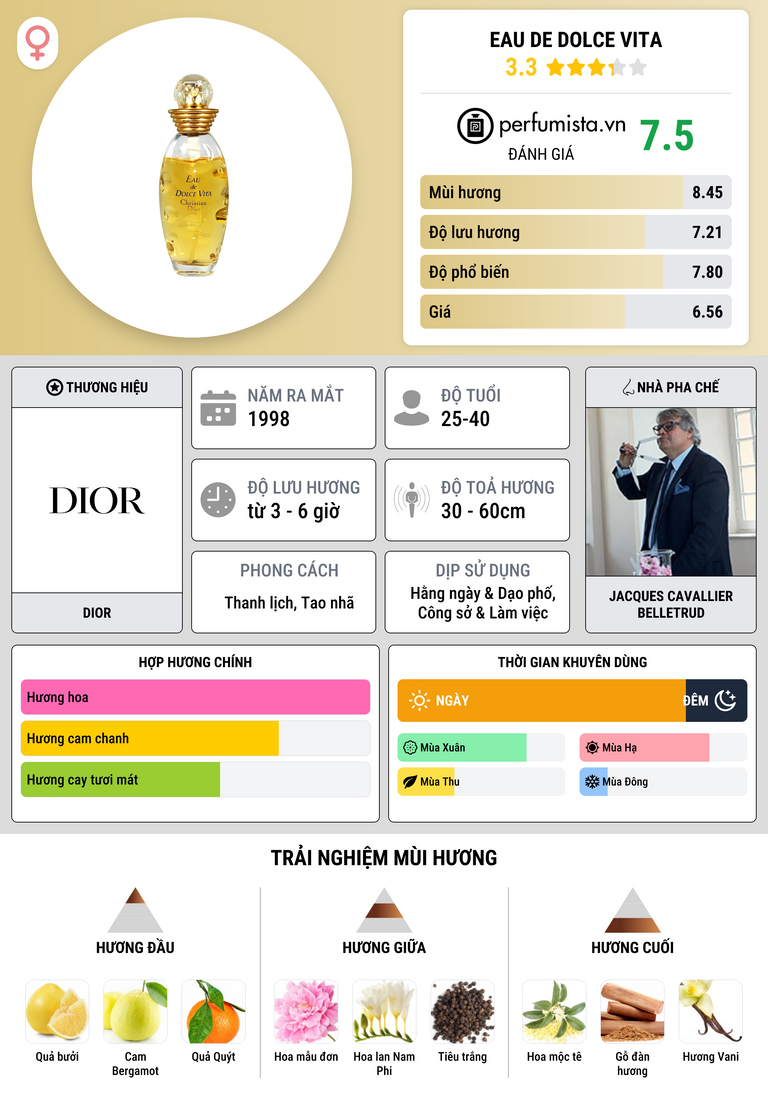 Thông tin chi tiết Eau de Dolce Vita