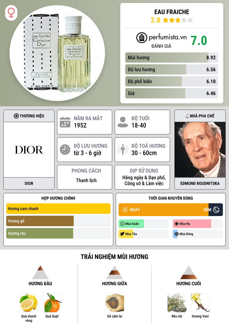 Thông tin chi tiết Eau Fraiche