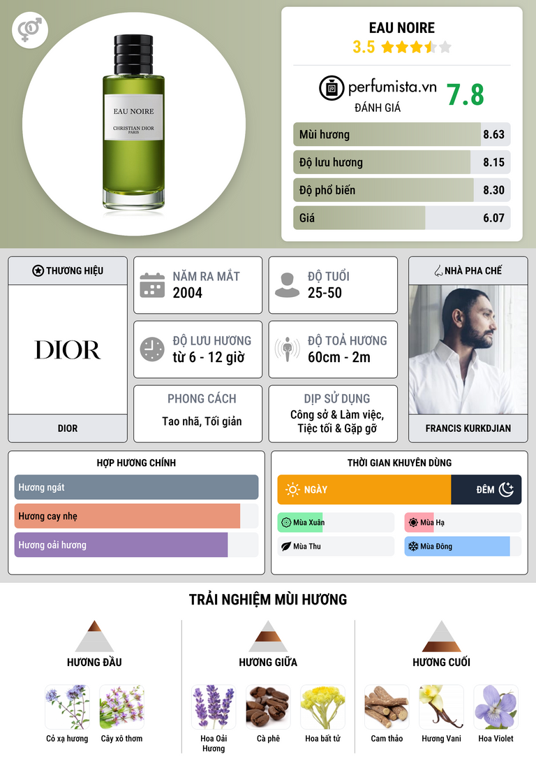 Thông tin chi tiết Eau Noire