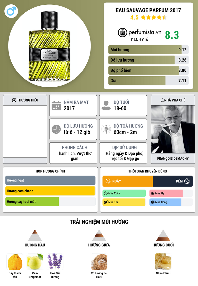 Thông tin chi tiết Eau Sauvage Parfum 2017