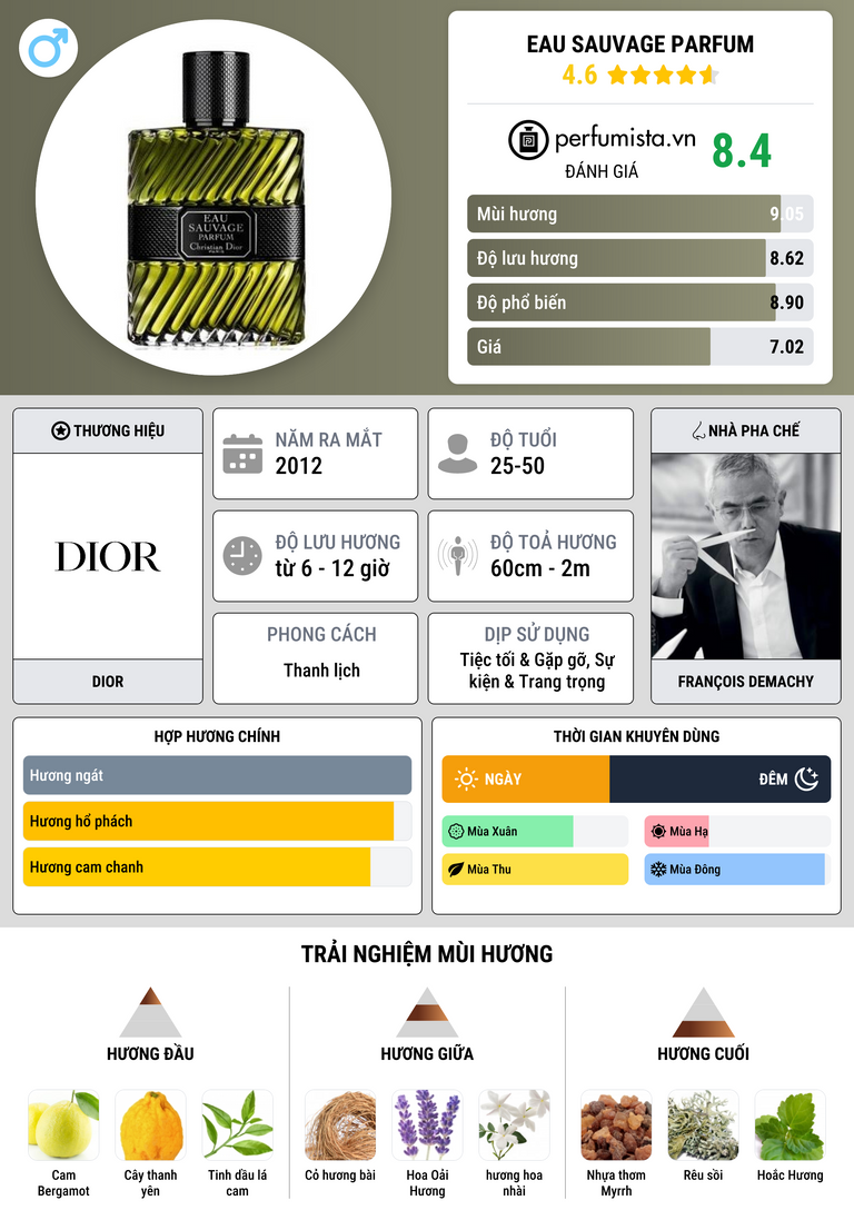 Thông tin chi tiết Eau Sauvage Parfum