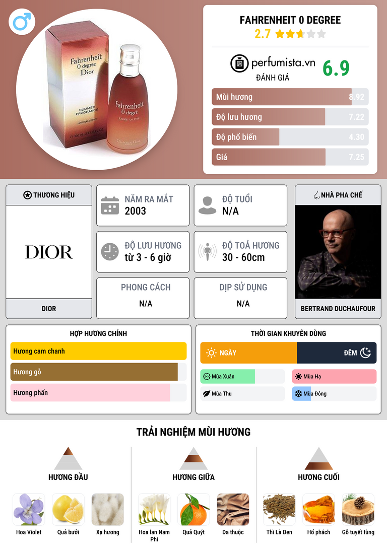 Thông tin chi tiết Fahrenheit 0 Degree