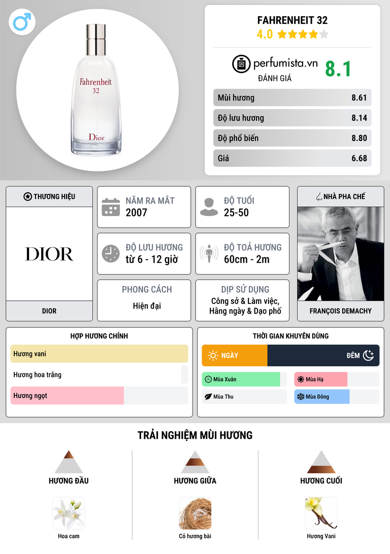 Thông tin chi tiết Fahrenheit 32