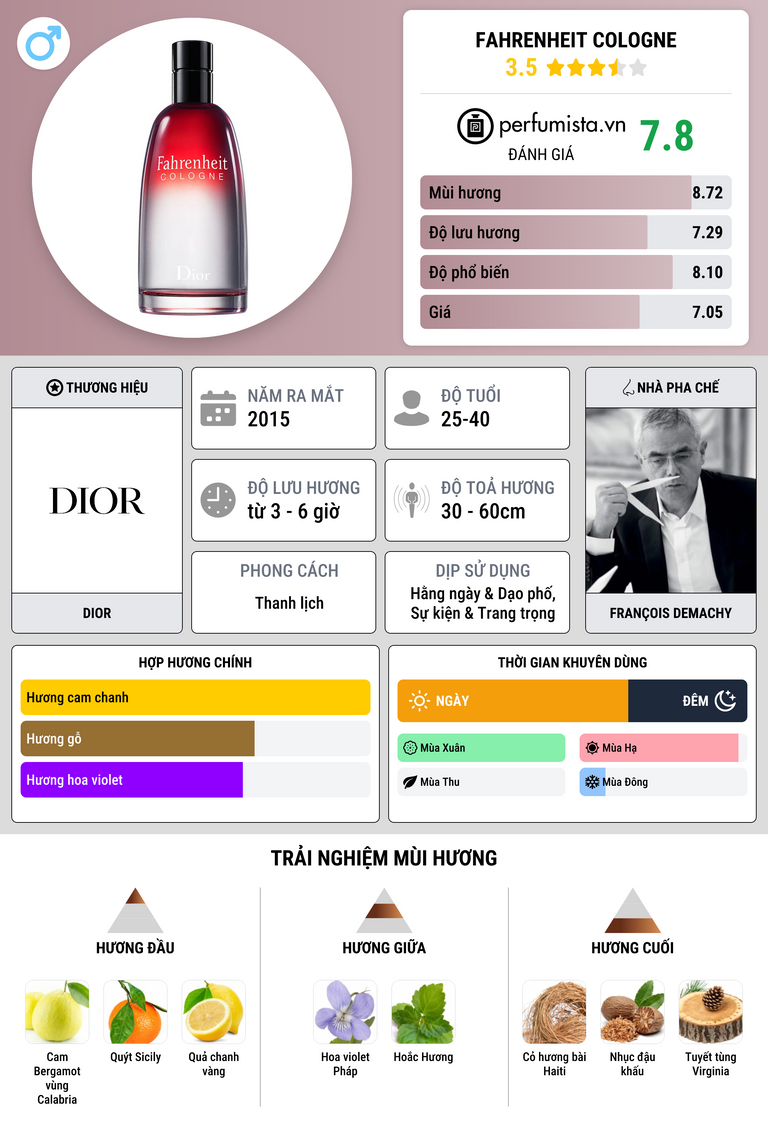 Thông tin chi tiết Fahrenheit Cologne