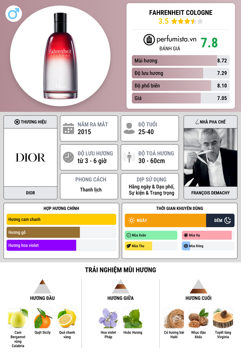 Thông tin chi tiết Fahrenheit Cologne