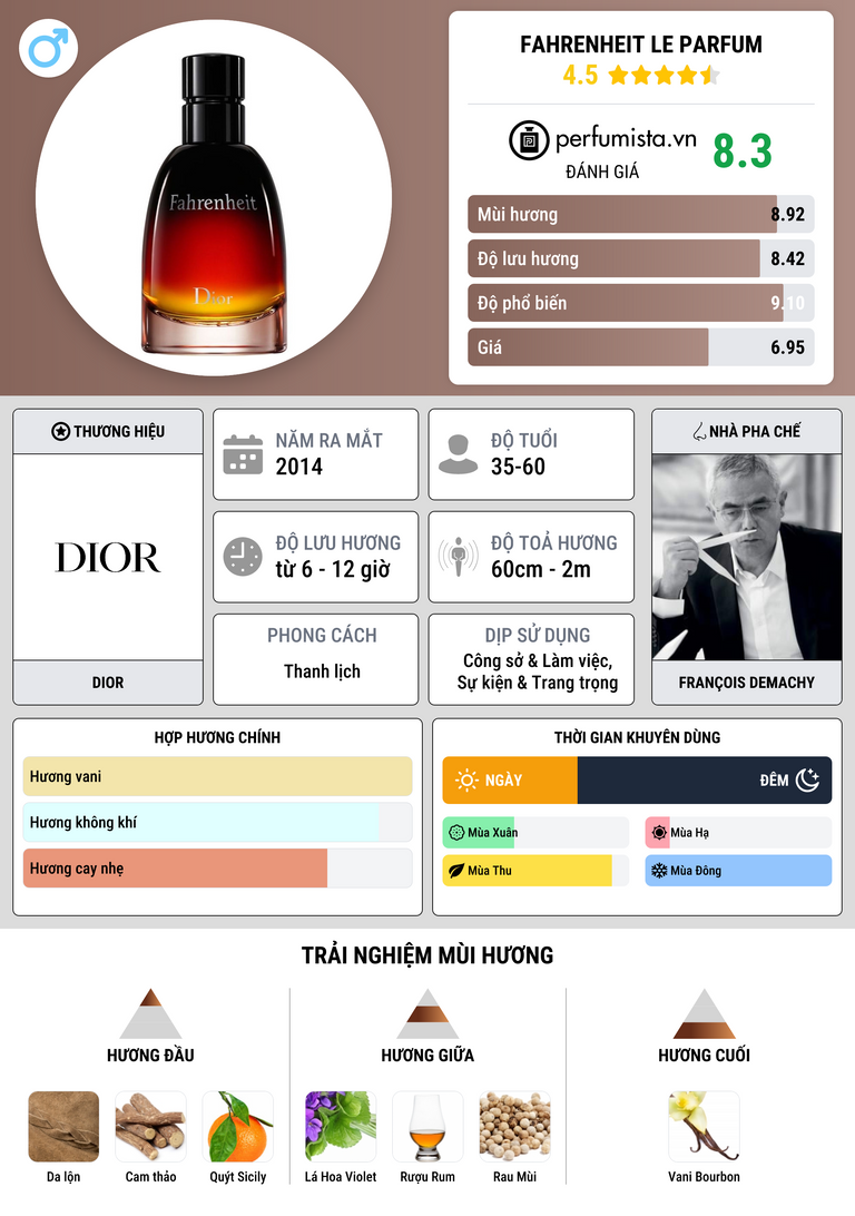 Thông tin chi tiết Fahrenheit Le Parfum