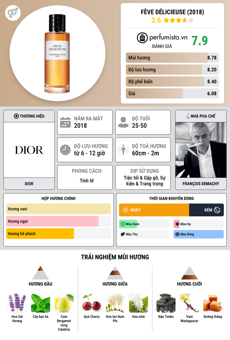 Thông tin chi tiết Fève Délicieuse (2018)