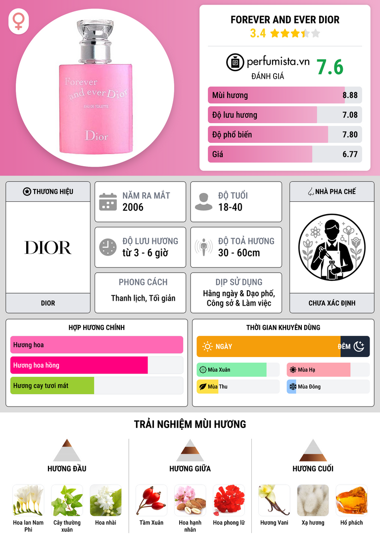 Thông tin chi tiết Forever and Ever Dior