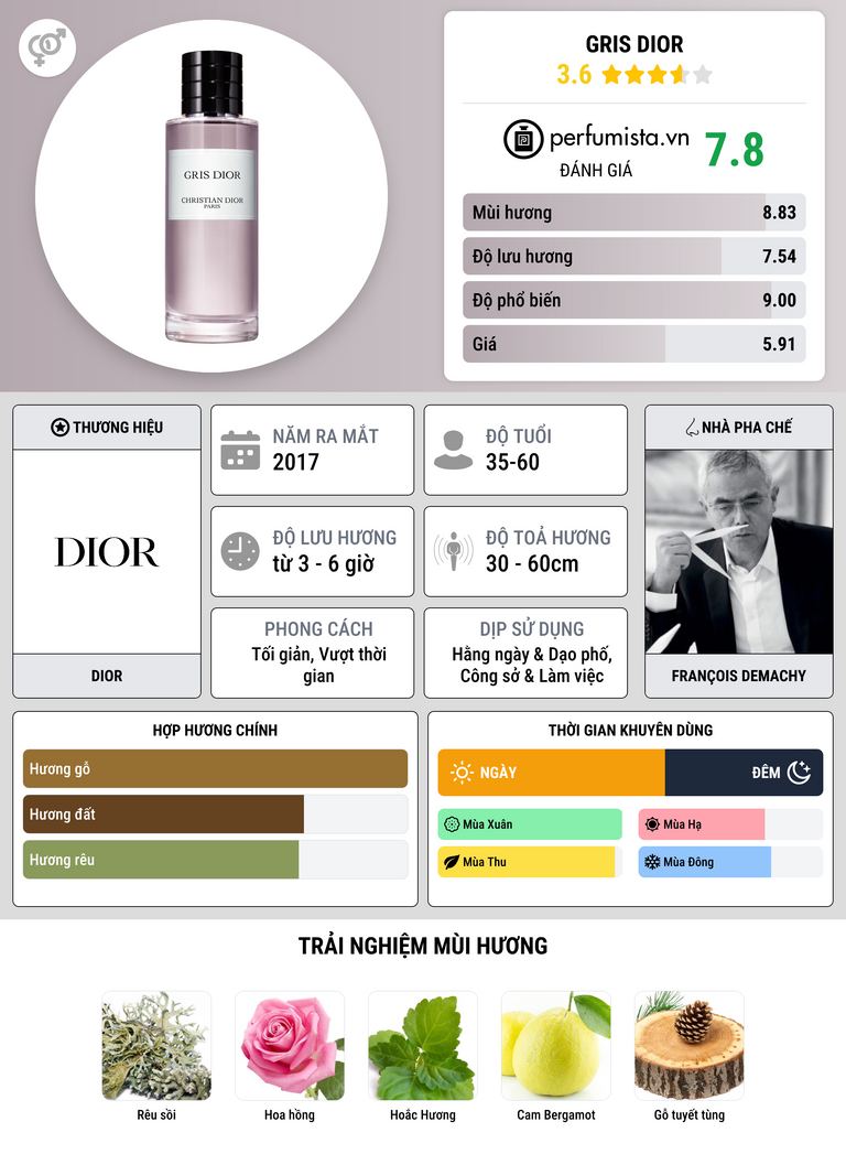 Thông tin chi tiết Gris Dior