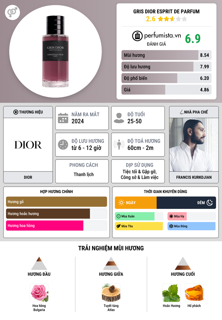 Thông tin chi tiết Gris Dior Esprit De Parfum