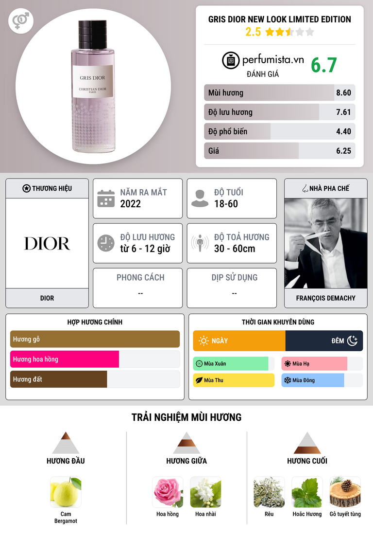 Thông tin chi tiết Gris Dior New Look Limited Edition