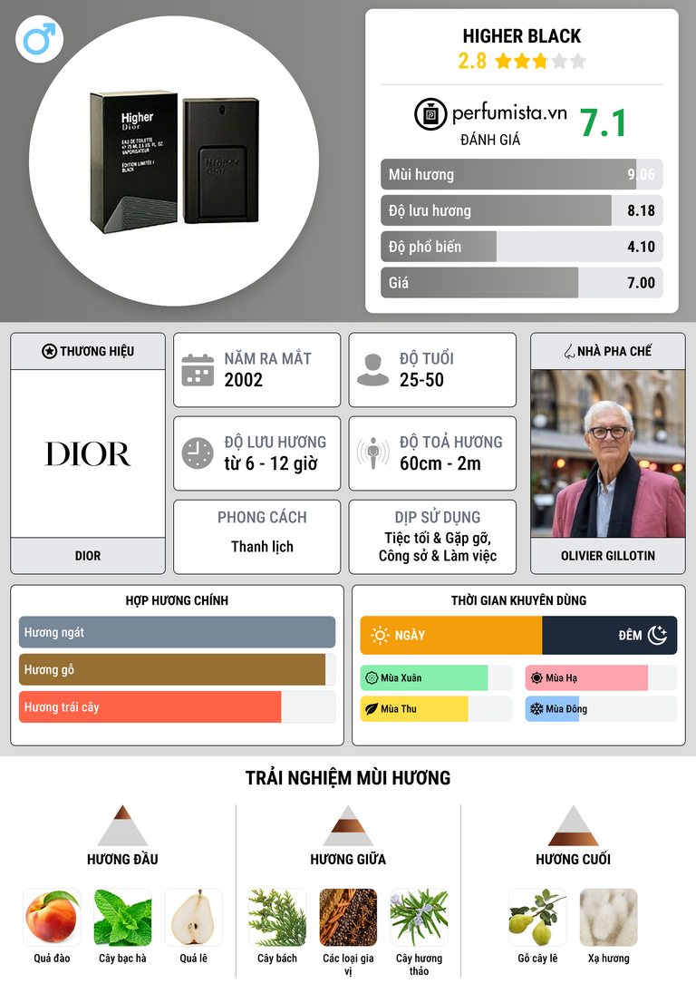Thông tin chi tiết Higher Black