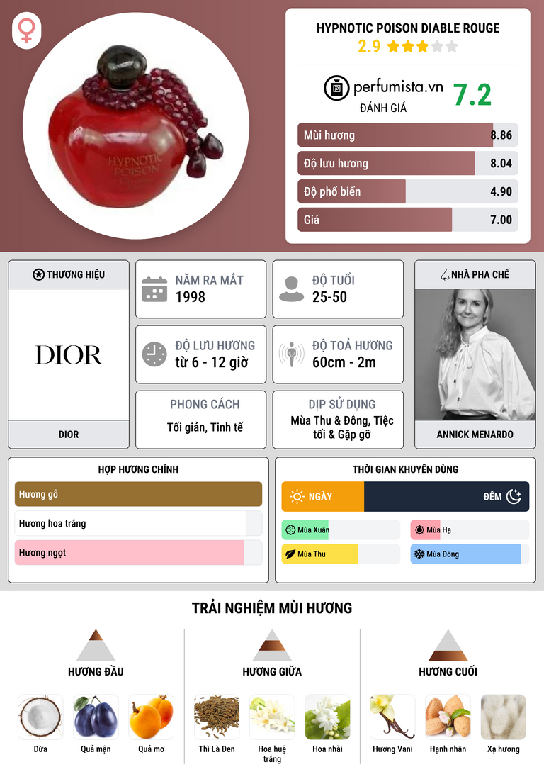 Thông tin chi tiết Hypnotic Poison Diable Rouge