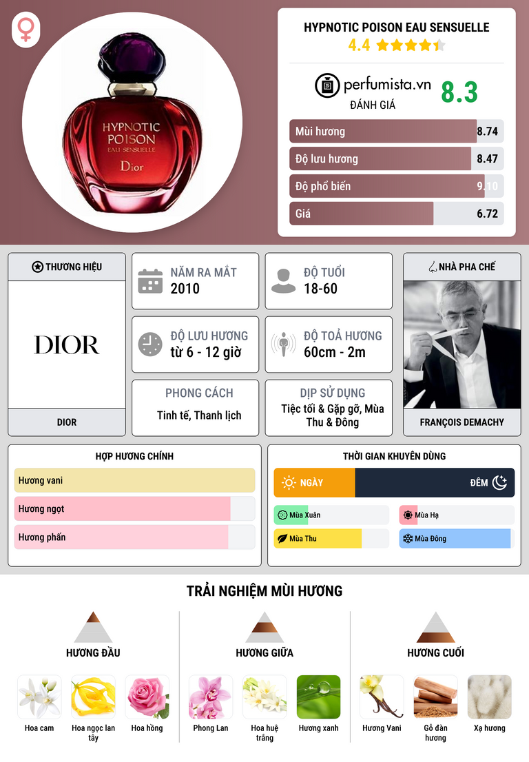 Thông tin chi tiết Hypnotic Poison Eau Sensuelle