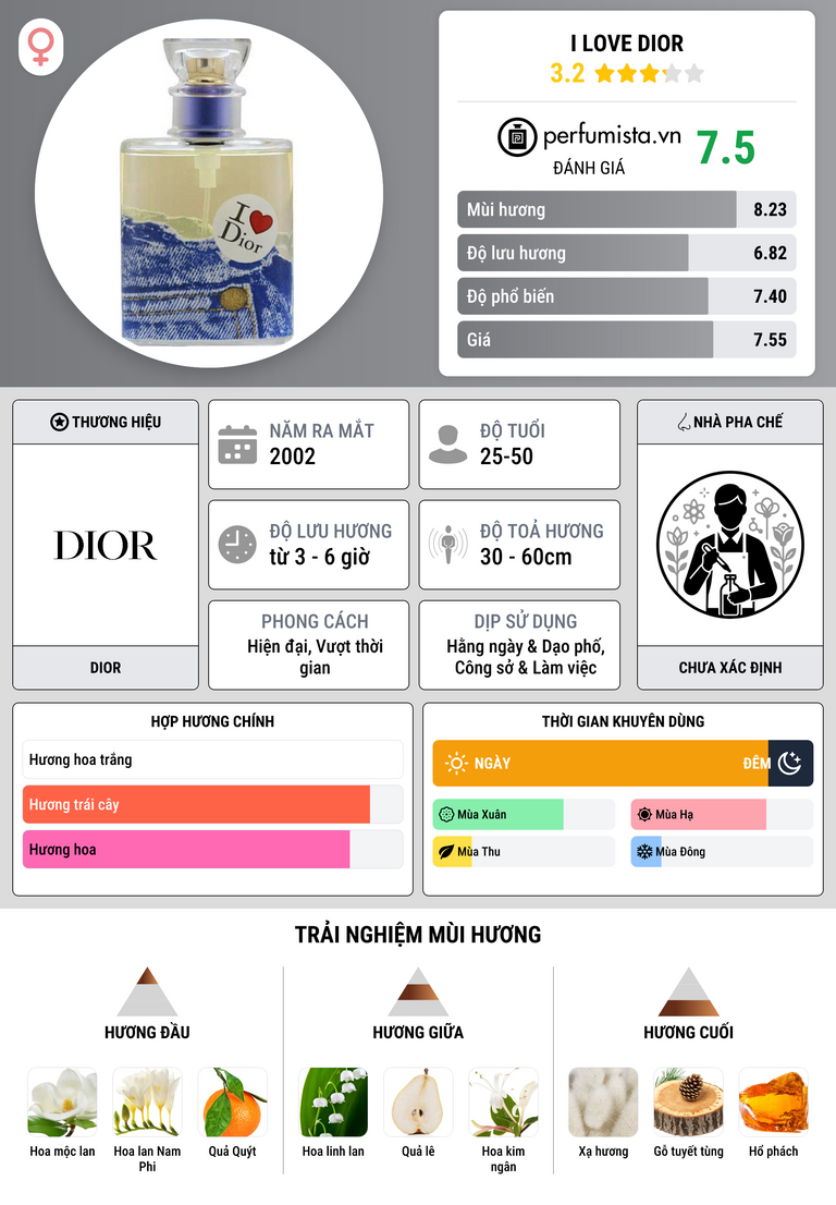 Thông tin chi tiết I Love Dior