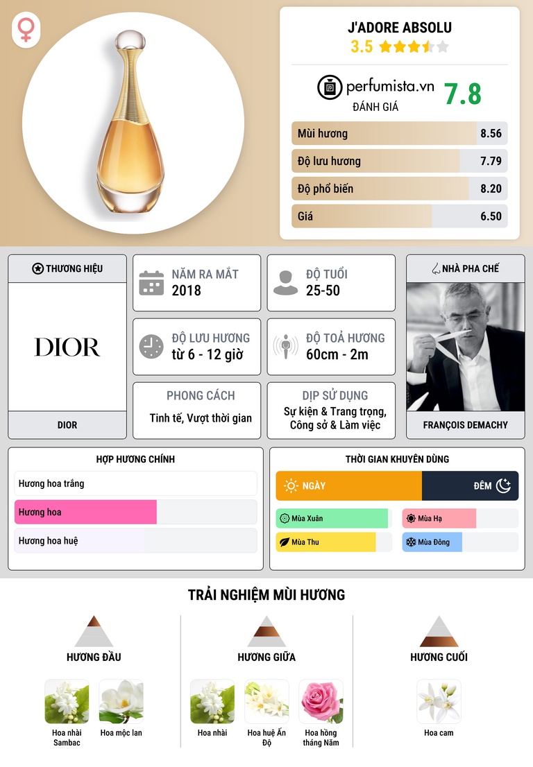 Thông tin chi tiết J'Adore Absolu