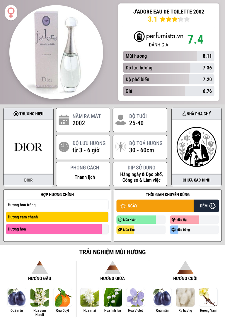Thông tin chi tiết J'adore Eau de Toilette 2002