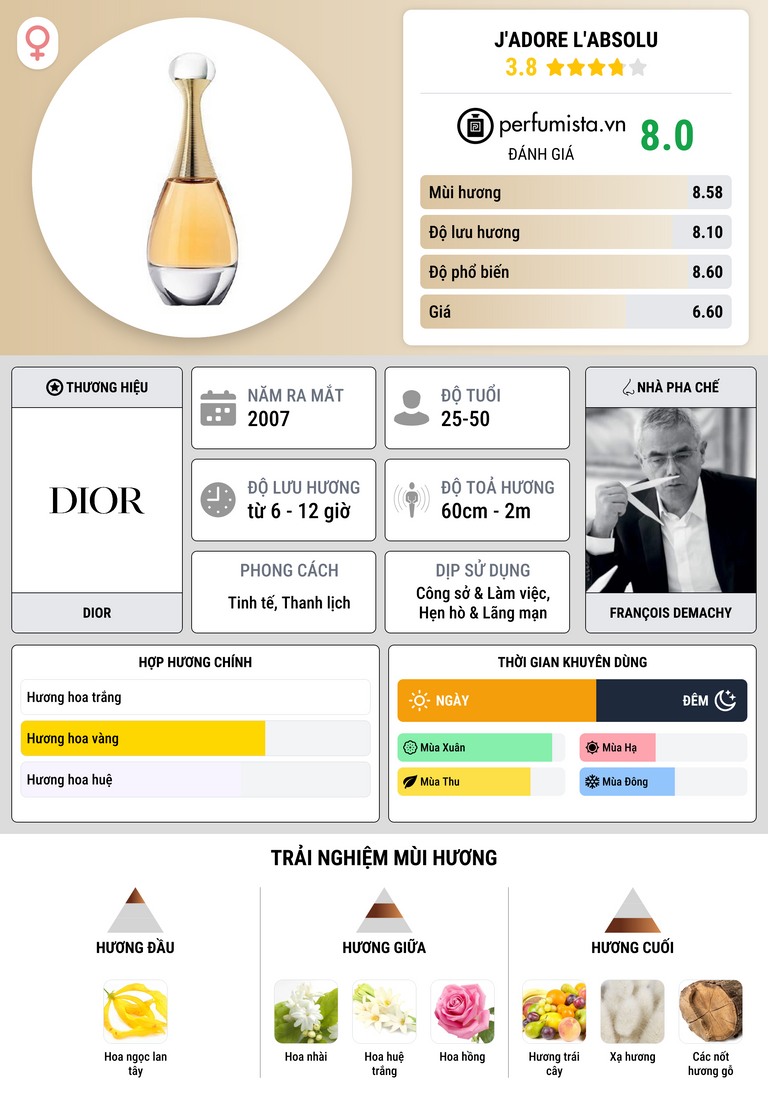 Thông tin chi tiết J'Adore L'Absolu