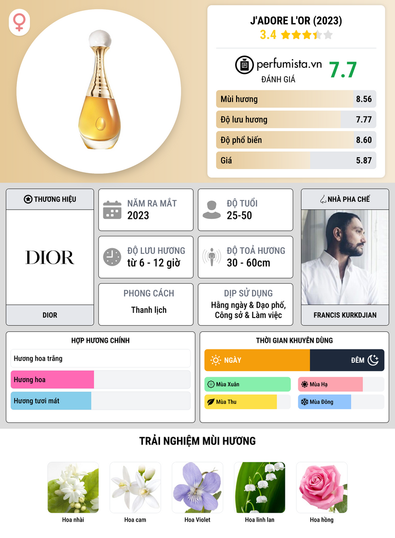 Thông tin chi tiết J'adore L'Or (2023)