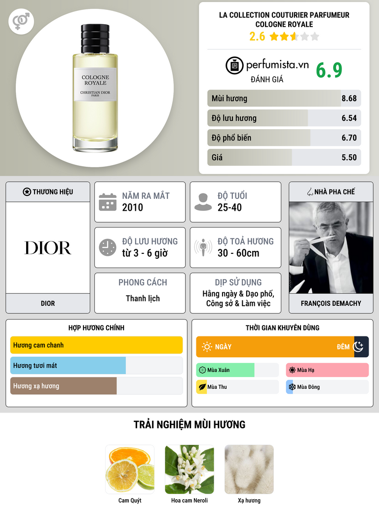 Thông tin chi tiết La Collection Couturier Parfumeur Cologne Royale