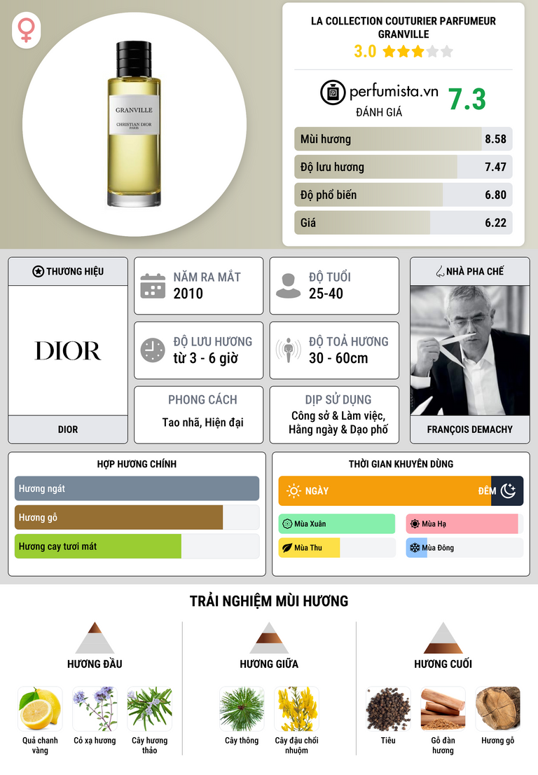 Thông tin chi tiết La Collection Couturier Parfumeur Granville