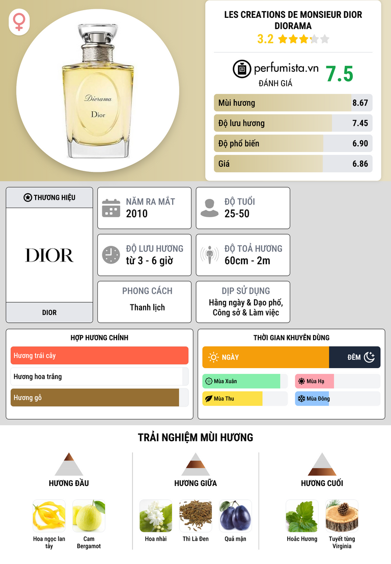 Thông tin chi tiết Les Creations de Monsieur Dior Diorama