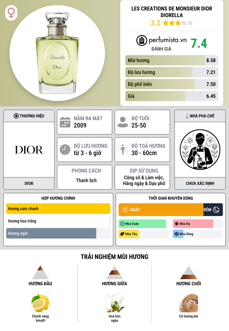 Thông tin chi tiết Les Creations de Monsieur Dior Diorella