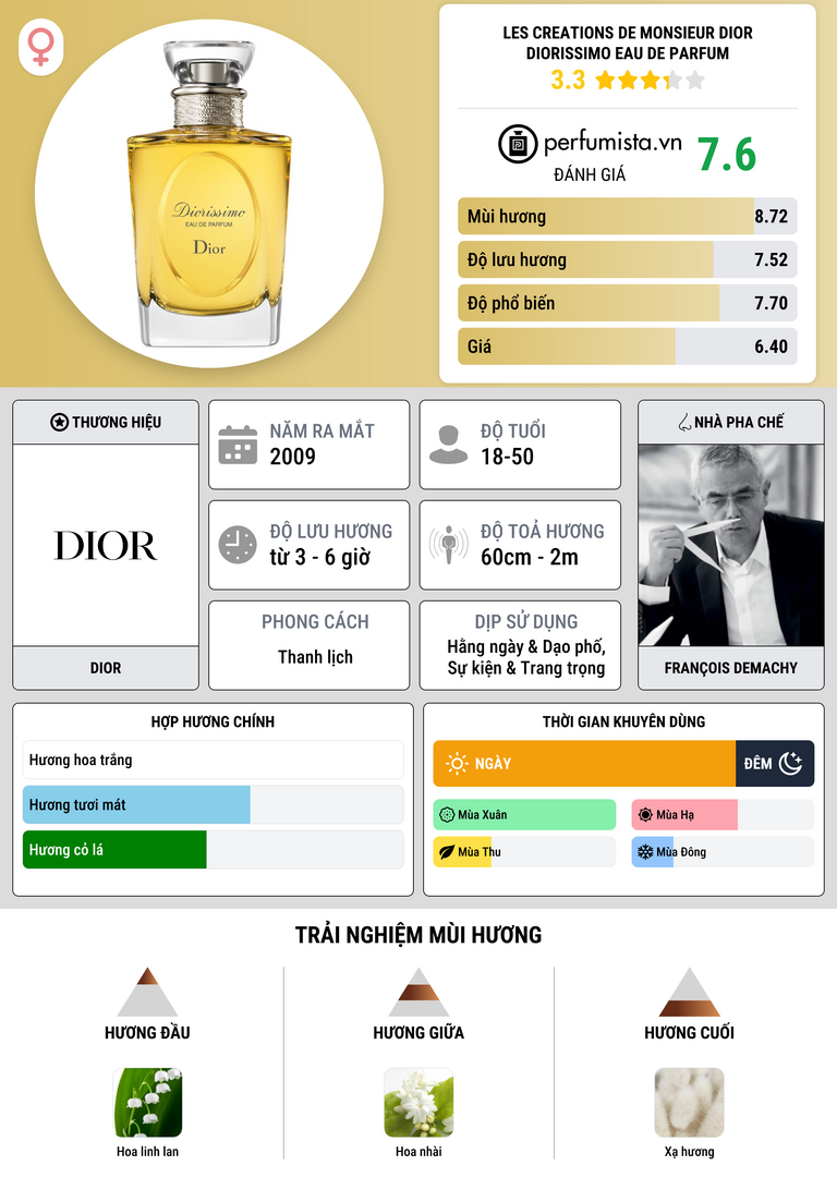 Thông tin chi tiết Les Creations de Monsieur Dior Diorissimo Eau de Parfum
