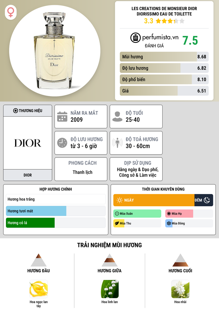 Thông tin chi tiết Les Creations de Monsieur Dior Diorissimo Eau de Toilette
