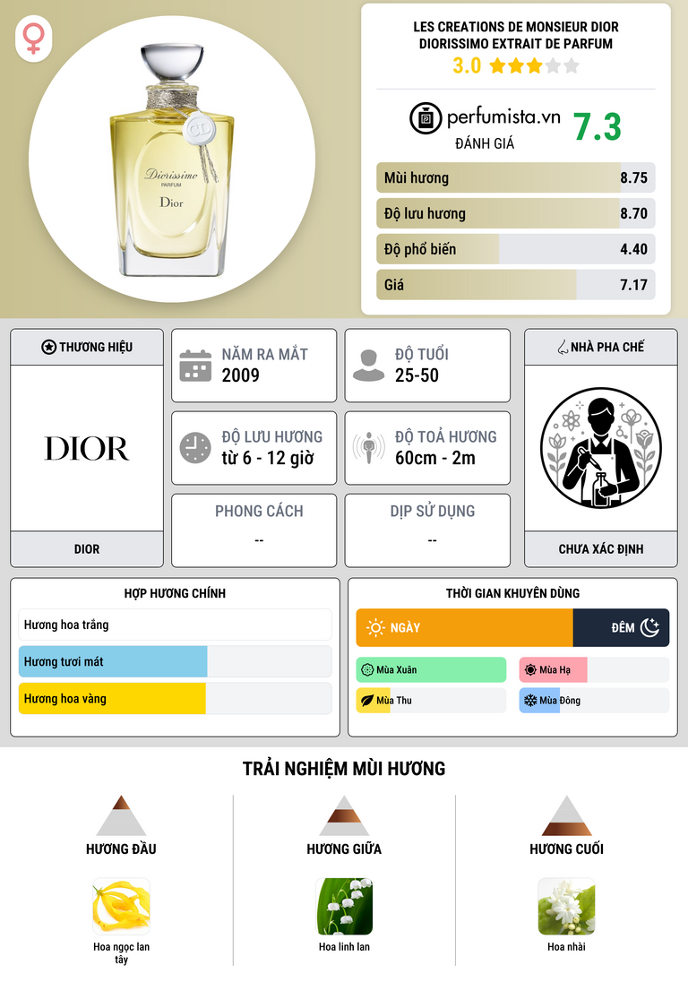 Thông tin chi tiết Les Creations de Monsieur Dior Diorissimo Extrait de Parfum