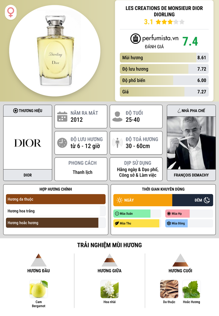 Thông tin chi tiết Les Creations de Monsieur Dior Diorling