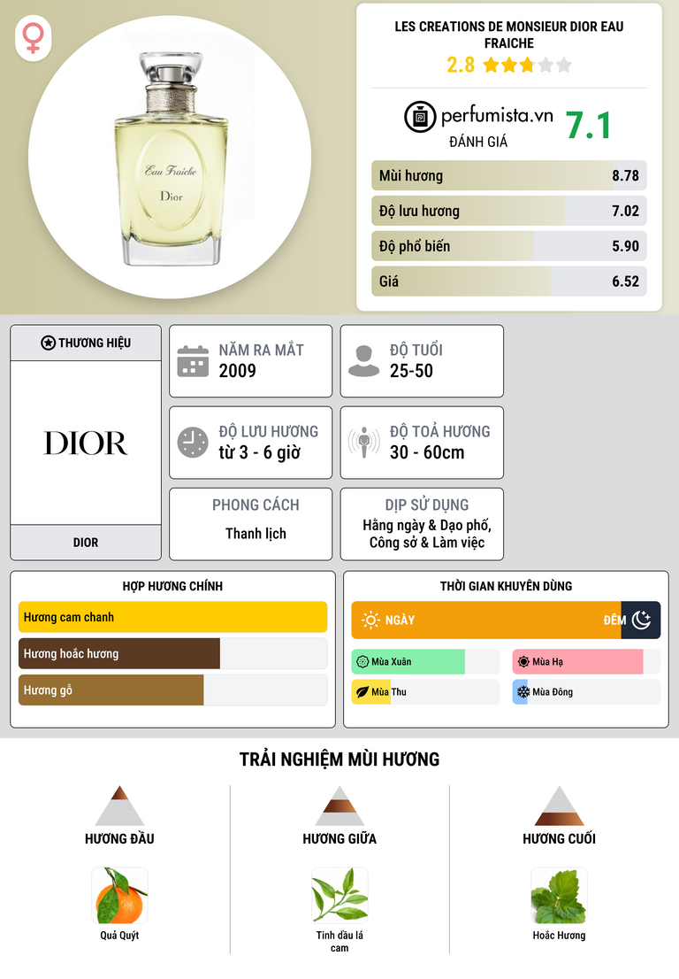 Thông tin chi tiết Les Creations de Monsieur Dior Eau Fraiche