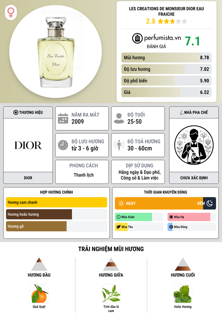 Thông tin chi tiết Les Creations de Monsieur Dior Eau Fraiche