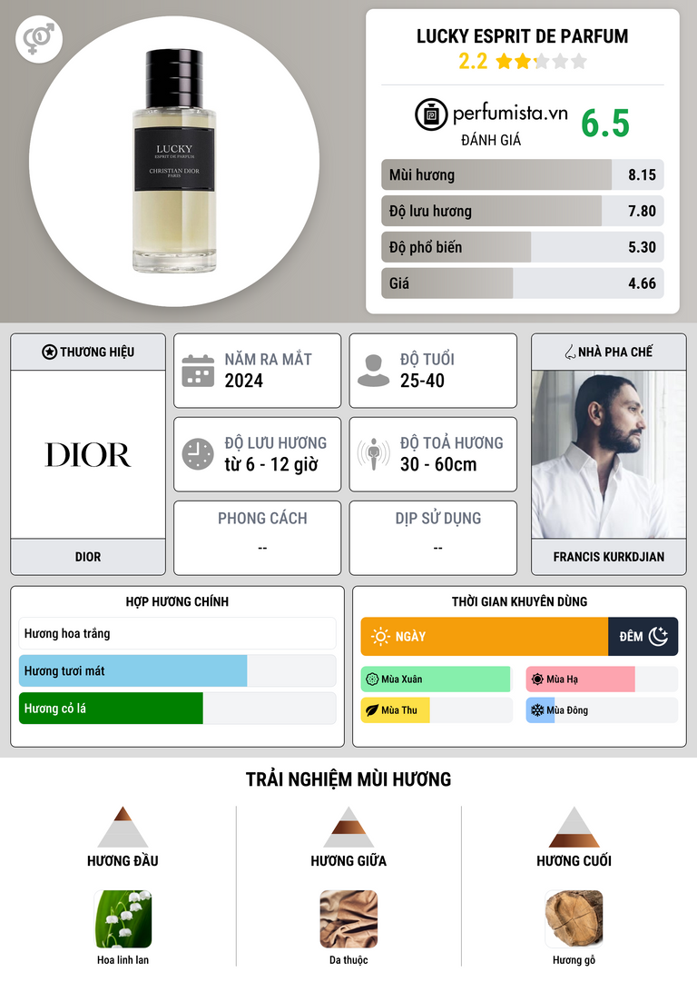 Thông tin chi tiết Lucky Esprit De Parfum
